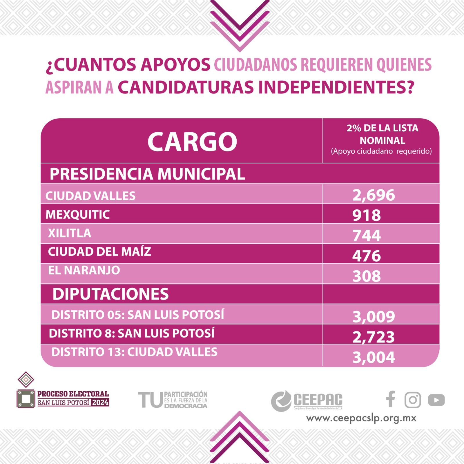 Continúan 8 aspirantes a candidaturas independientes para el Proceso